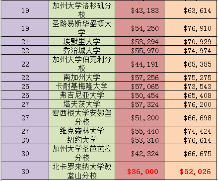 哥伦比亚排名_哥伦比亚大学(3)
