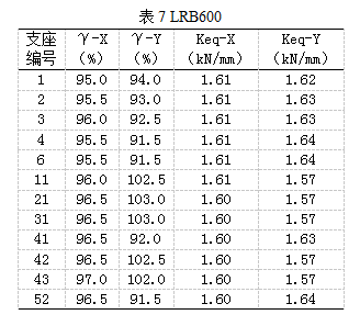 隔震设计中，结构周期如何确定？