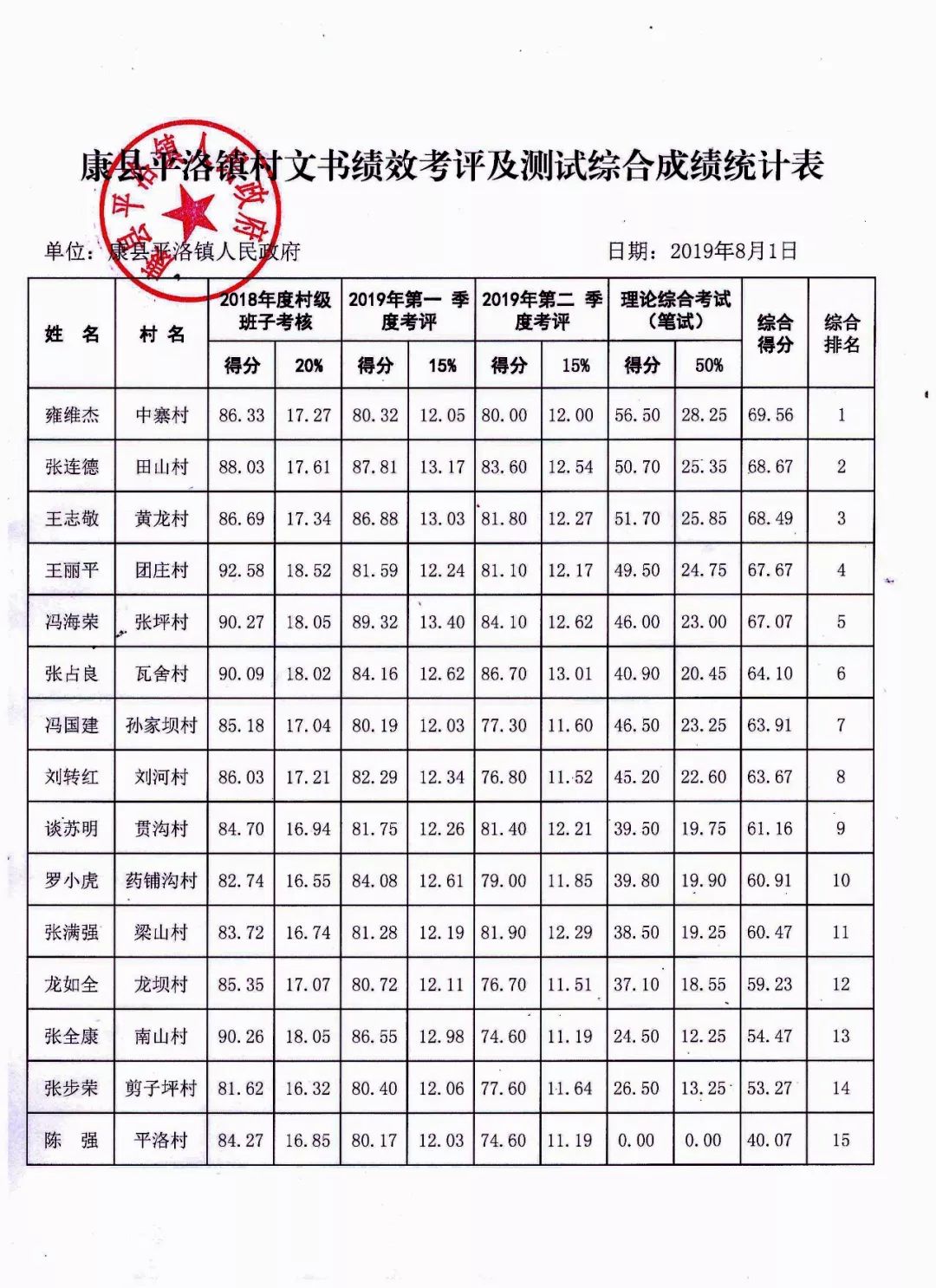 康县平洛镇人民政府关于现任村文书绩效考评及测试综合成绩的公示