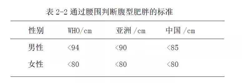 成年人腰臀比评价标准见表 2-3,超过此值者为腹型肥胖(向心性肥胖.