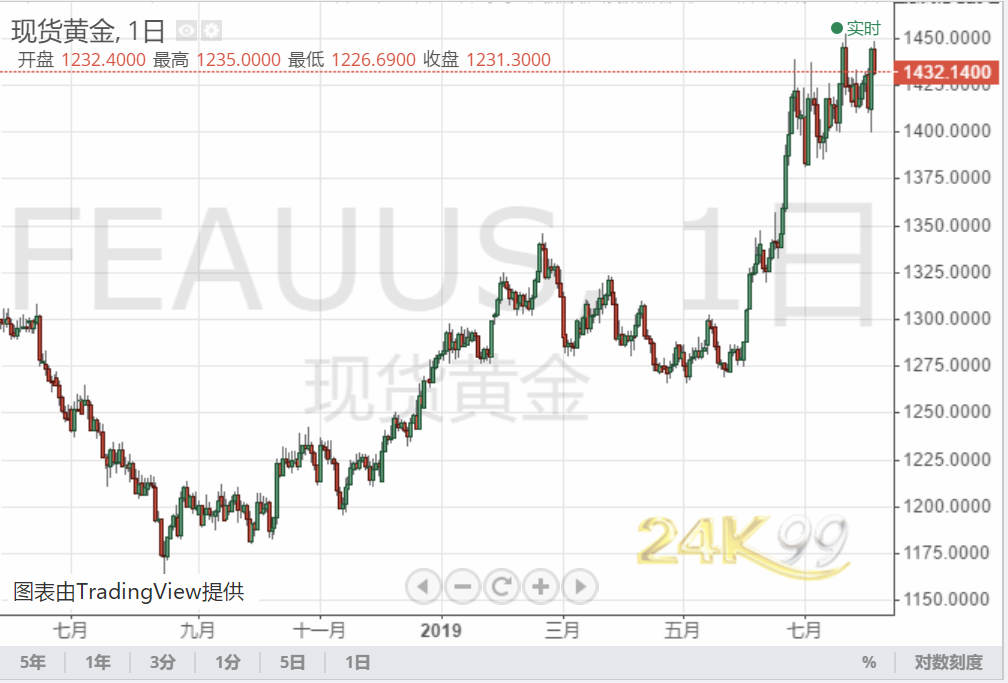 黄金投资晨报:关税消息触发避险、金价一度飙涨近50美元 但非农前黄金多头获利回吐 博e百真人