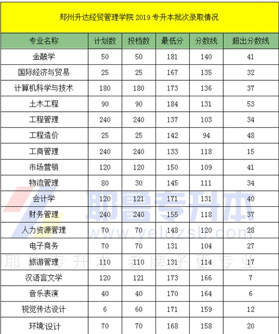 2019年河南专升本27所院校录取分数线汇总,你
