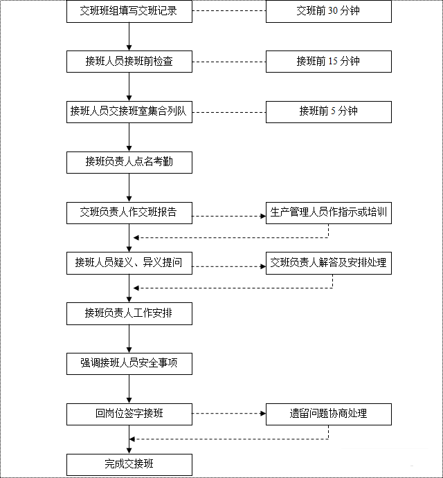 【规范】交接班管理制度,这才是交接班时该有的样子!