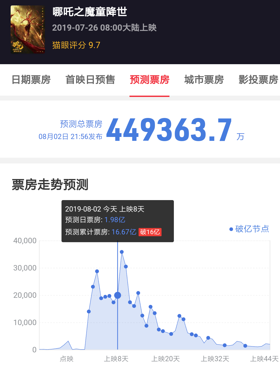 猫眼预测《哪吒》最终票房44.93亿,暑期档黑马当之无愧!