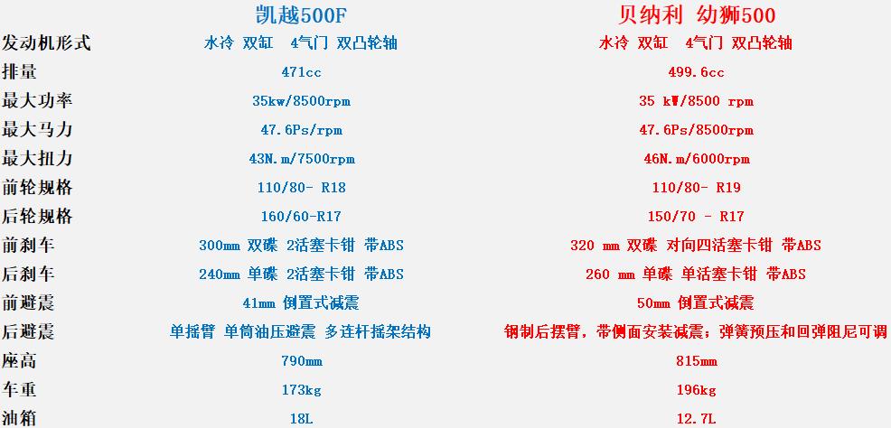 凯越500f和贝纳利幼狮500主要参数对比