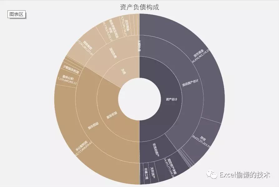 我们还可以使用旭日图来结构化显示资产负债表