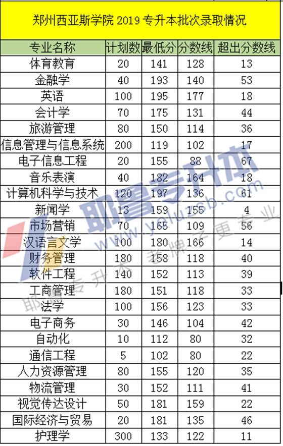 2019年河南专升本27所院校录取分数线汇总,你