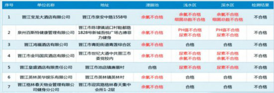 晋江第二批游泳场所水质检测结果:20家不合格 钱柜娱乐网址