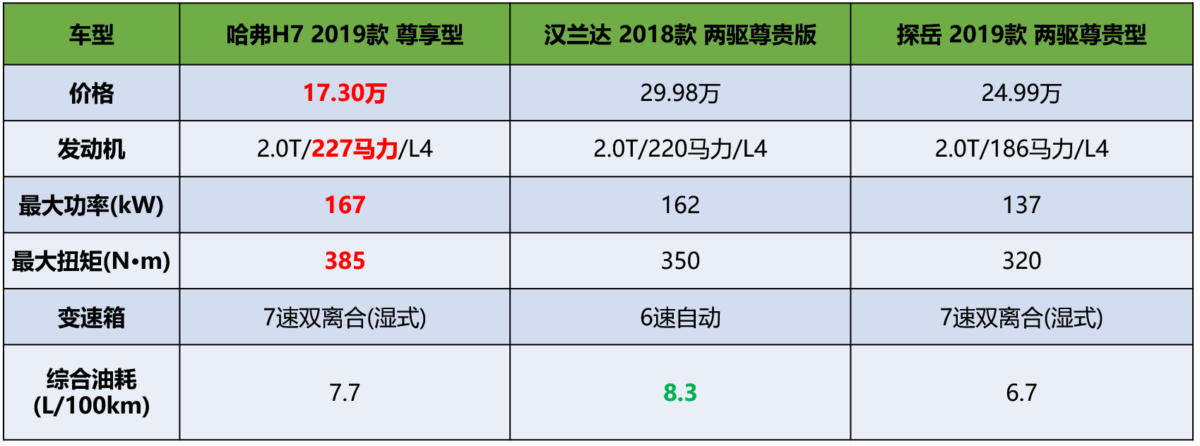 米,全家满员去郊游加速毫无压力,汉兰达和探岳在引擎参数的处理上则较