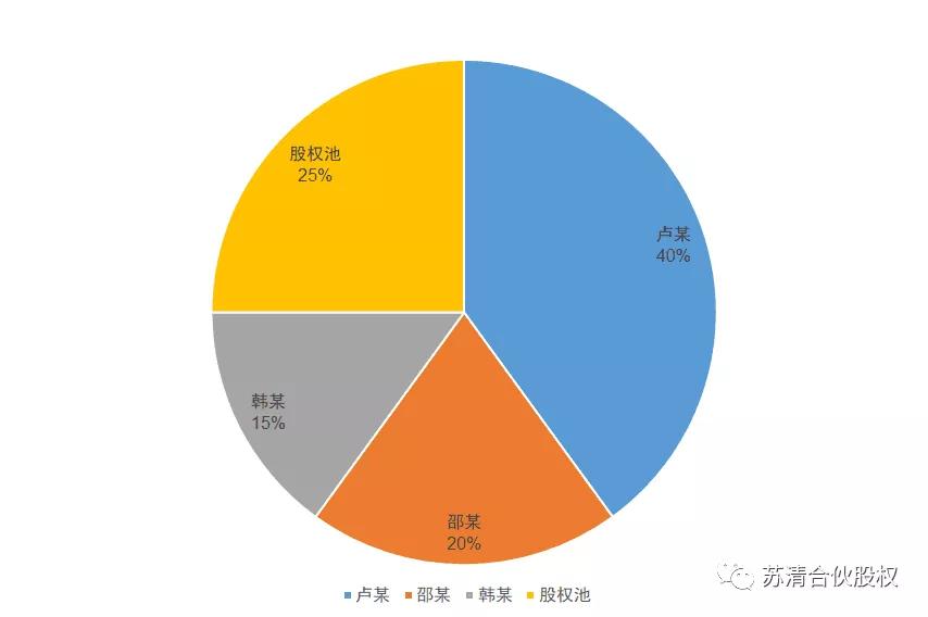 预留股权池 创始人如何活用预留股权池?