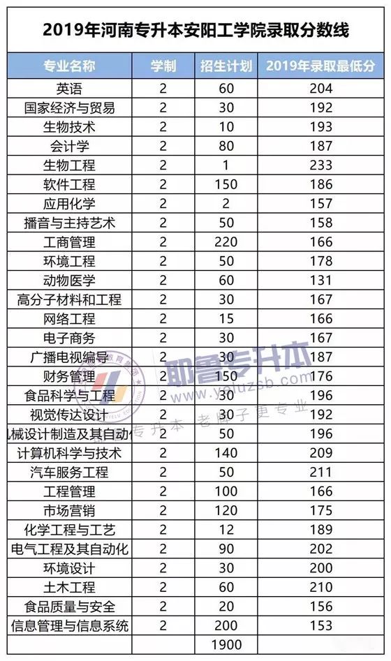 2019年河南专升本27所院校录取分数线汇总,你