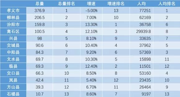 吕梁13县gdp排名看文水第几