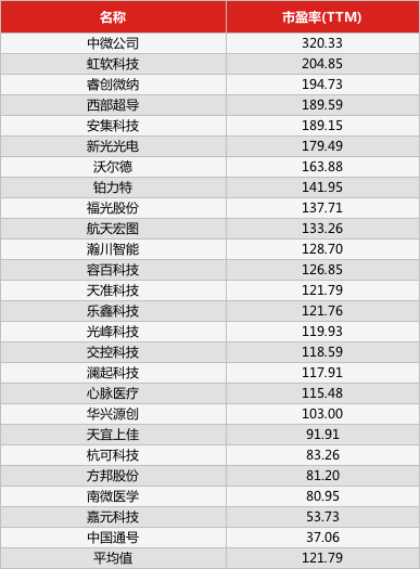 科创板开板第二周:平均涨幅30%,14家公司股价