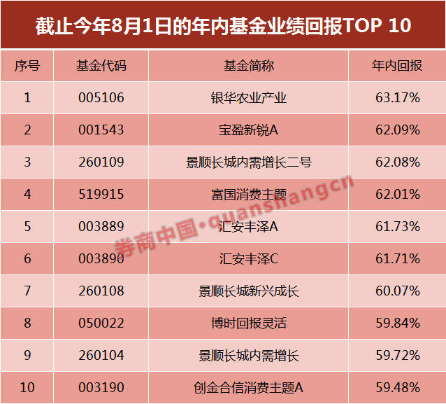 是该重新认识农业股了!前7月股票基金前十强,重仓股竟都配置了农业股