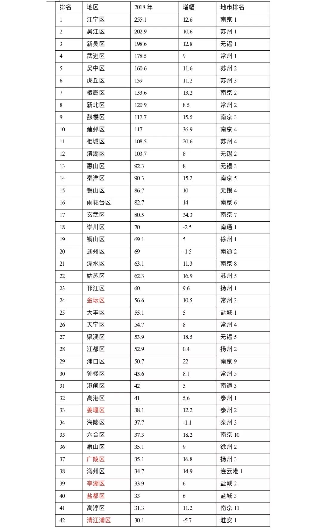 江苏区排名_江苏大学排名