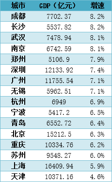 长沙gdp依靠哪些_房价洼地长沙,不依赖土地财政,GDP凭什么过万亿(2)