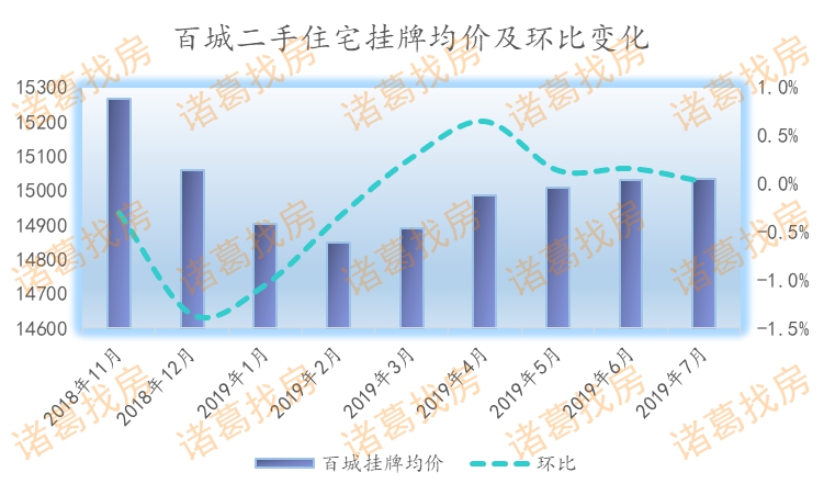 报告:7月百城二手房均价停涨,三四线城市涨幅持续收窄 明升ms888