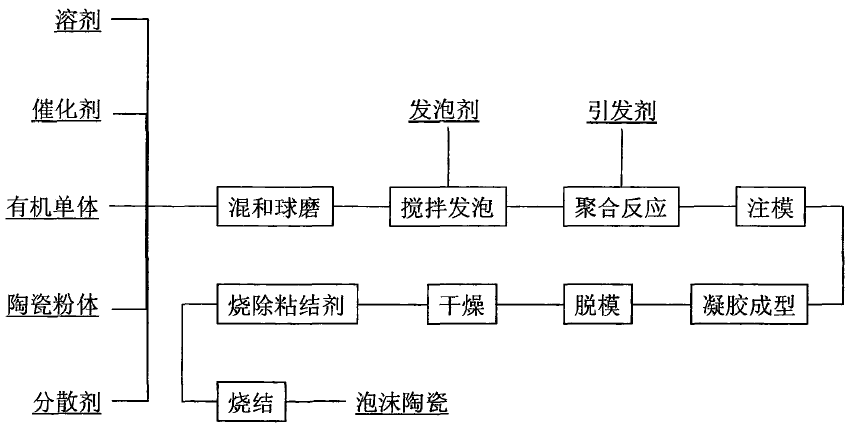 发泡注凝工艺制备泡沫陶瓷工艺流程