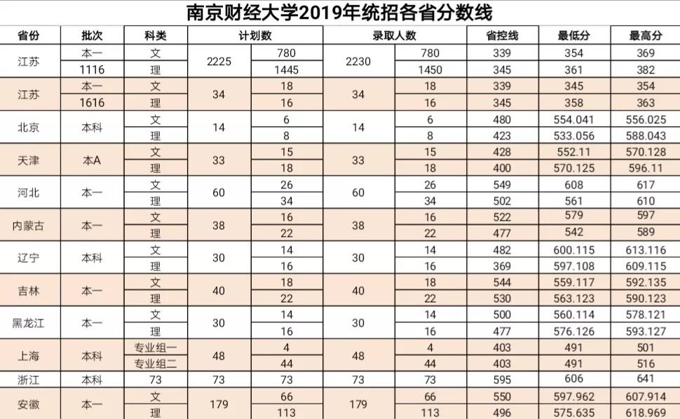 放榜南京财经大学2019年各省录取分数线一览表