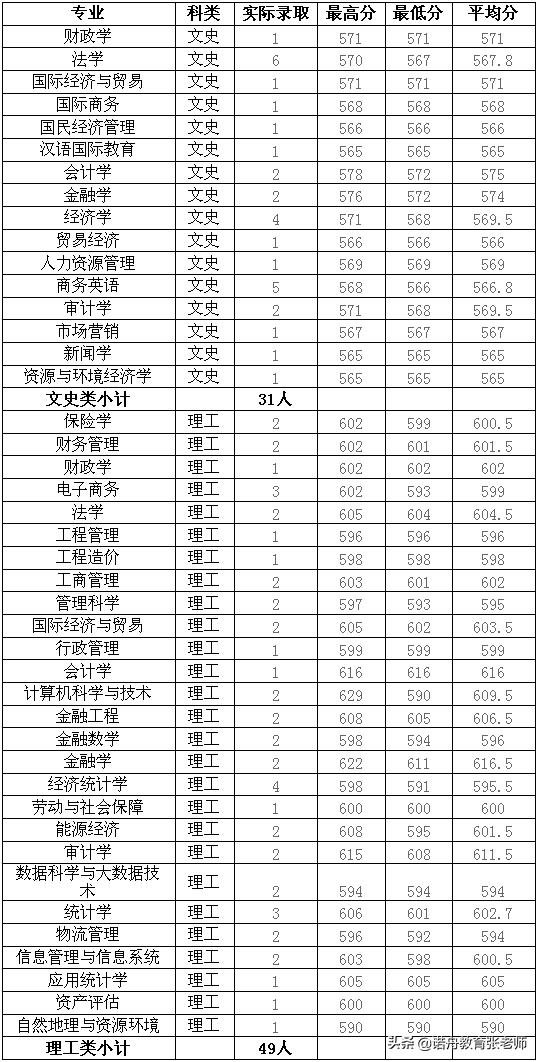 山西财经大学2019年录取分数线