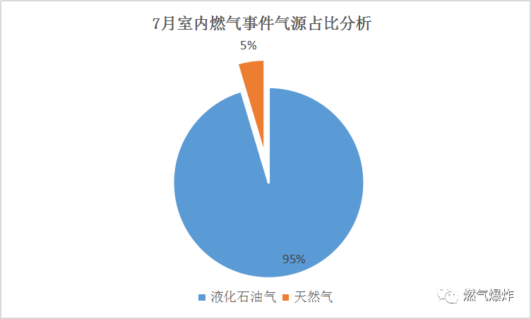 2019年7月份全国燃气爆炸数据分析报告预防并降低燃气爆炸事故的发生