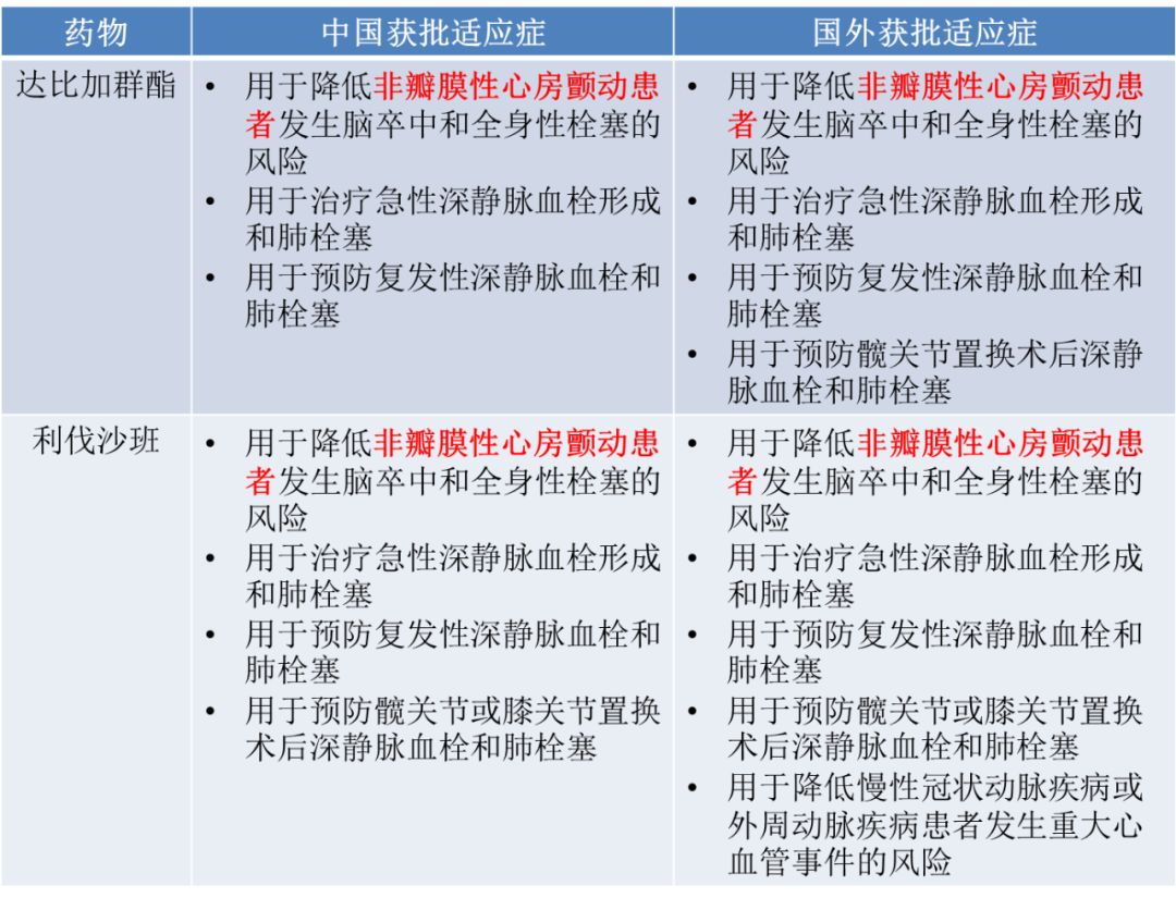 房颤患者可以选用新型口服抗凝药物预防脑卒中吗?