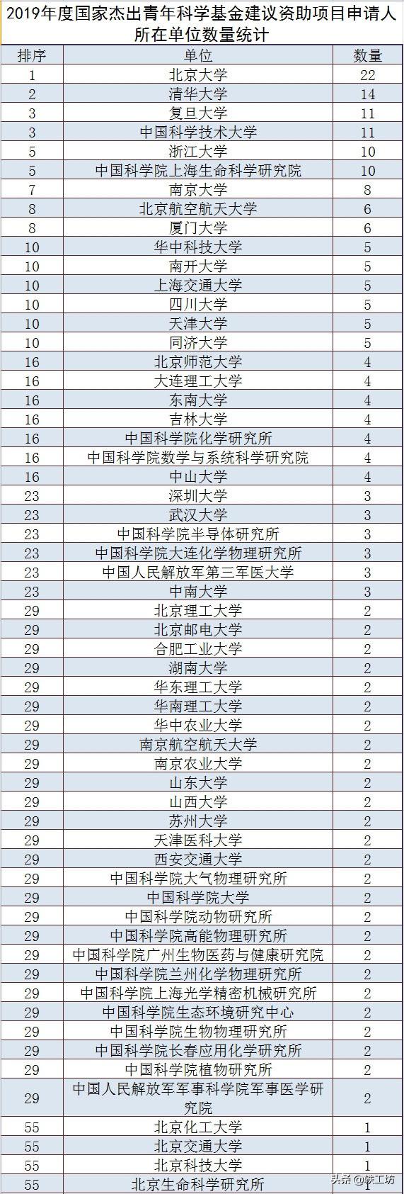 2020年杰青高校排名_2020年全国“杰青”名单公布湖南有来自4所高校6人入(2)