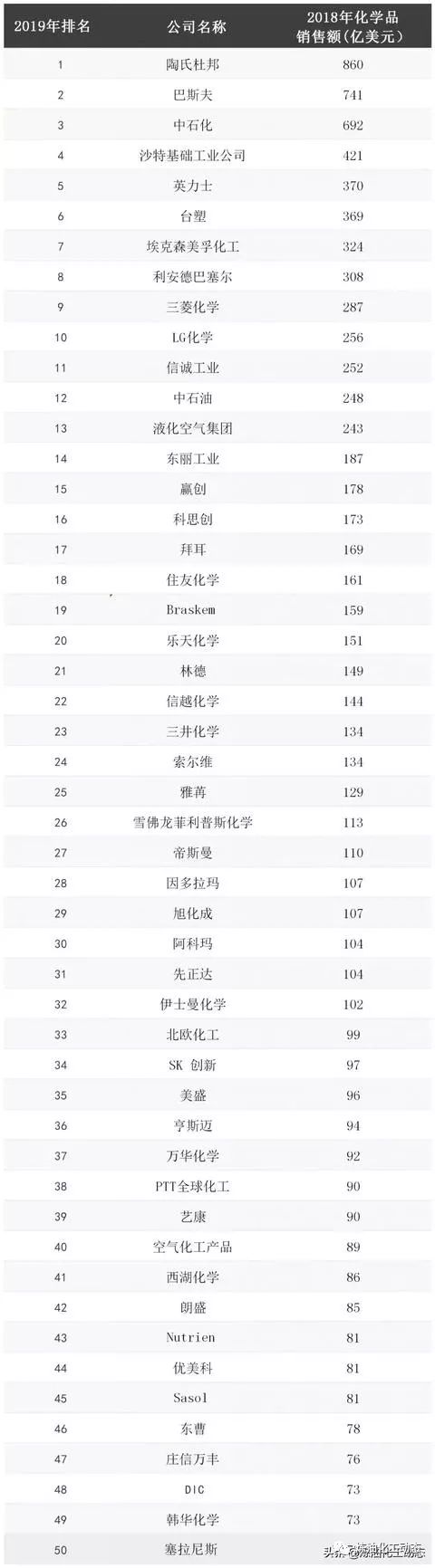 江南体育2019年全球化工企业50强名单(图2)