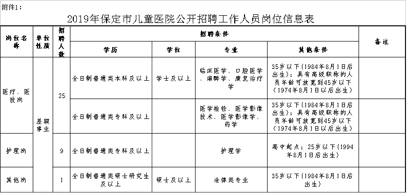 大专可报,不限户籍 | 保定市儿童医院招聘!