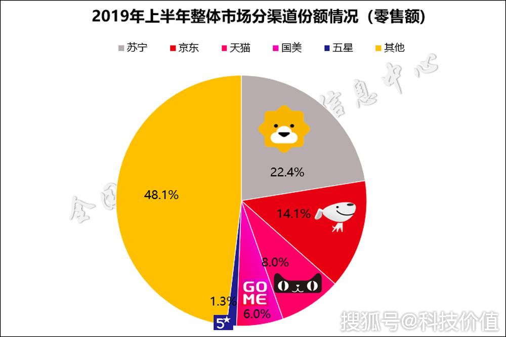 2019年的智慧零售，苏宁“六出奇计”
