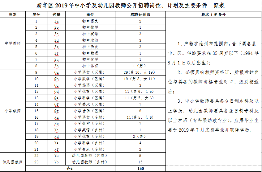 不限户籍,中专可报!沧州招教师792人!