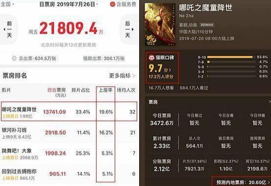 原创哪吒票房破18亿，内地票房预估44.93亿，晋中国票房最高动画电影