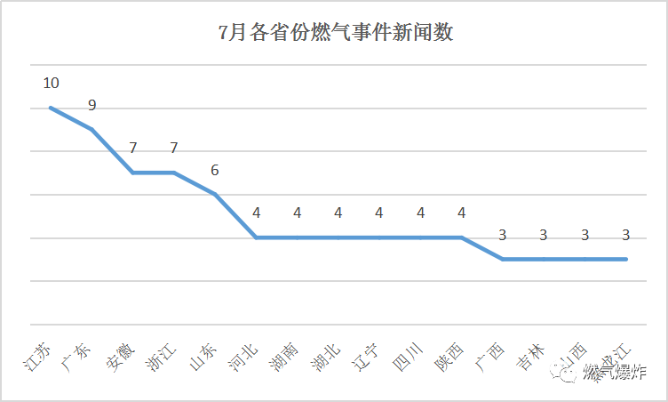 2019年7月份全国燃气爆炸数据分析报告预防并降低燃气爆炸事故的发生