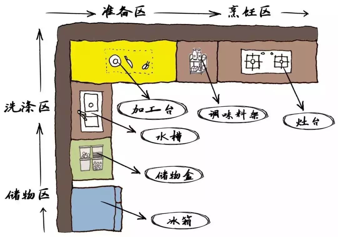 橱柜以墙角为原点,双向展开l型,围合式功能区空间利用率高,更加方便