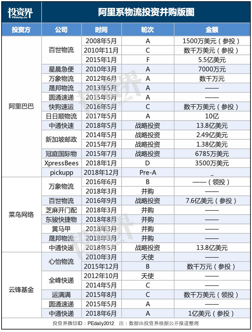 快递江湖，还有谁不归顺阿里？