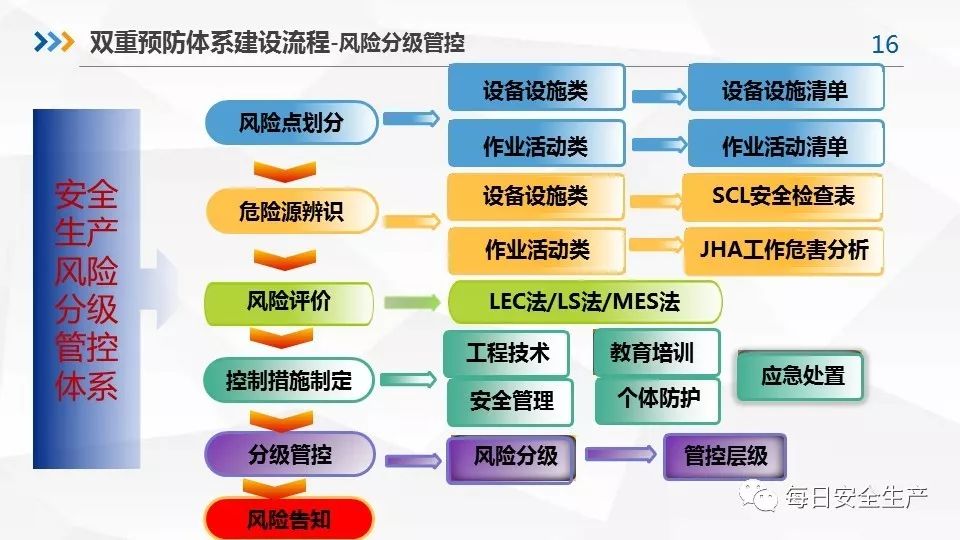 双重预防机制建设全套文件汇编