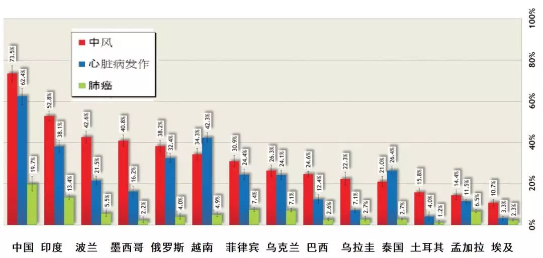 而且,与其他国家形成巨大反差的是,大部分善良可爱的中国烟民们并不