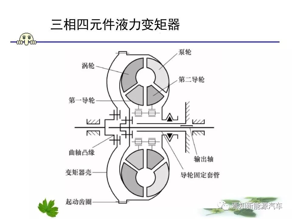 干货| 液力变矩器结构及原理