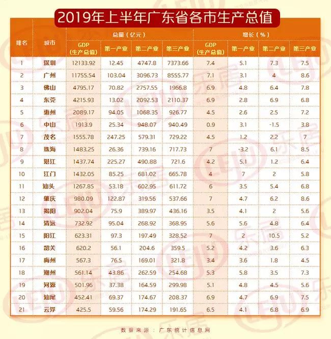 东莞上半年gdp达4215.93亿元 同比增长6.9!