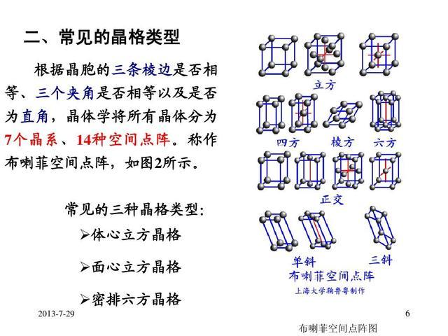 用直线格子画出一个个的,并置排列的平行六面体的共有14种的点阵形式