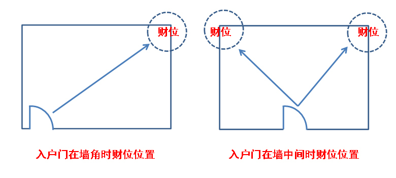 你的摆件真的在财位上么?摆错了可是不招财的!