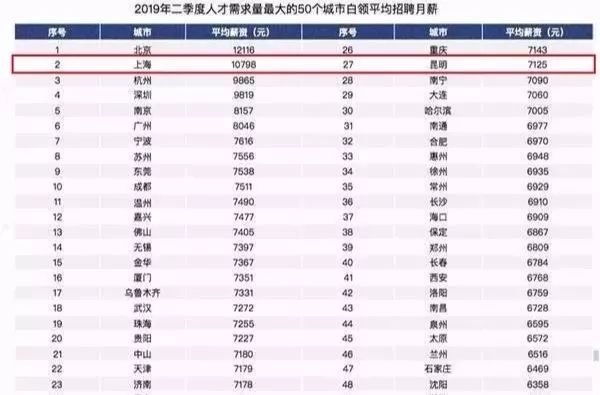 上海 人均月收入_上海各区人均收入排名(3)