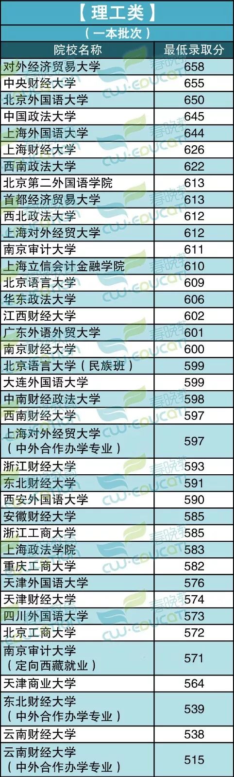 云南二本排名_云南二本大学有那些(2)