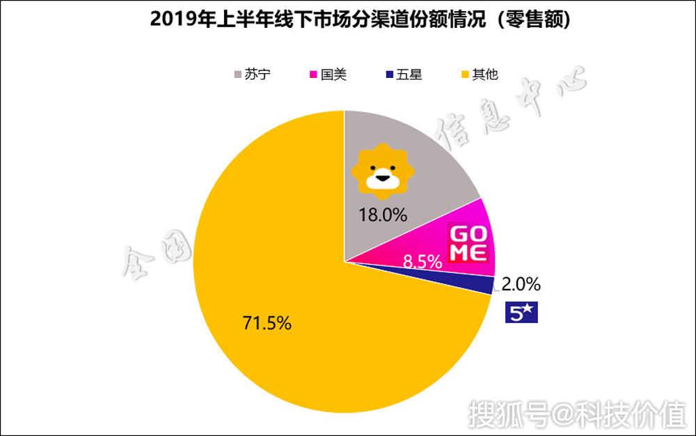 2019年的智慧零售，苏宁“六出奇计”