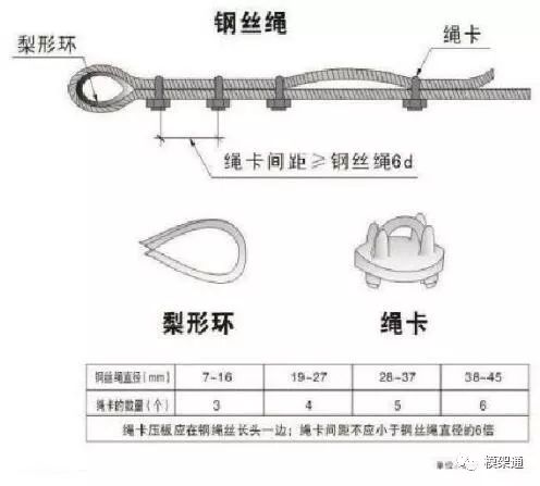 绳卡滑鞍放在钢丝绳工作时受力的一侧,u型螺栓扣在钢丝绳的尾端.