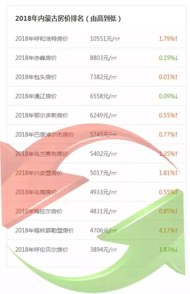 内蒙古各盟市房价排名出炉！呼和浩特市10551元/㎡领跑