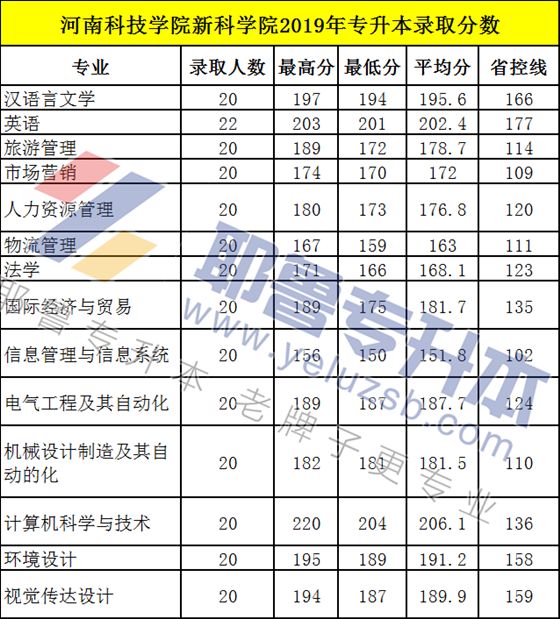 2019年河南专升本27所院校录取分数线汇总,你