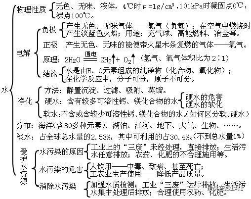 中考化学宝典免费送!还有初三上册化学思维导图