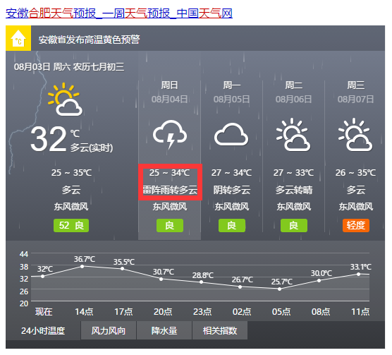 会有一次小降温 最高气温降至34℃ 而且小编看了下合肥未来天气预报