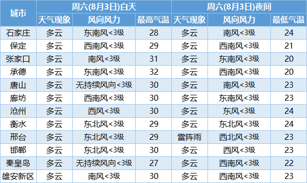 天气预报未来3天降雨查询表 00972d105c2d40a3bc649056e450d171.png